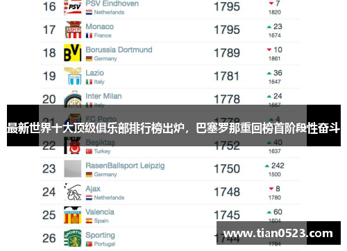 最新世界十大顶级俱乐部排行榜出炉，巴塞罗那重回榜首阶段性奋斗